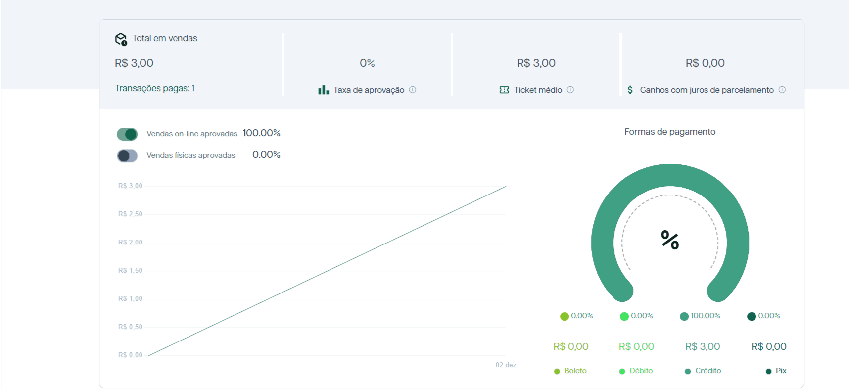 Gráficos de vendas e formas de pagamento.
